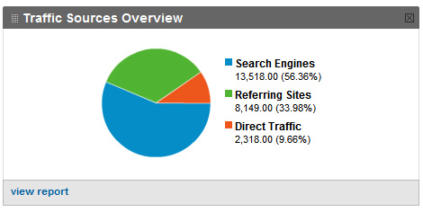 traffic-sources Healthy Blend of SEO - SMO - Direct Traffic
