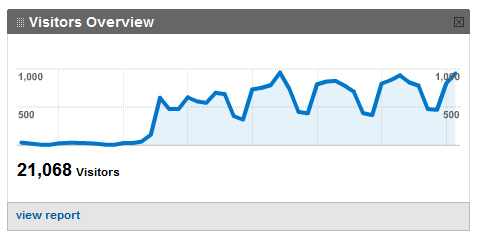 visitor-analytics SEO & SMO Deliver Traffic Fast