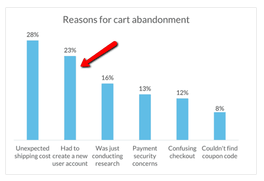 cart abandonment by creating a new account
