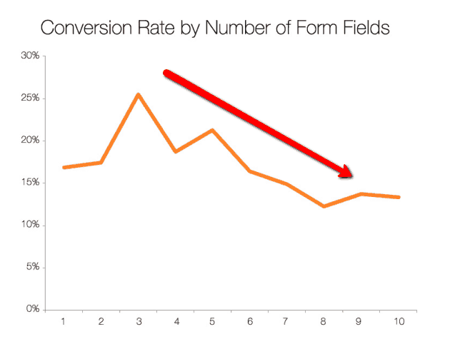 conversion rates by number of form fields